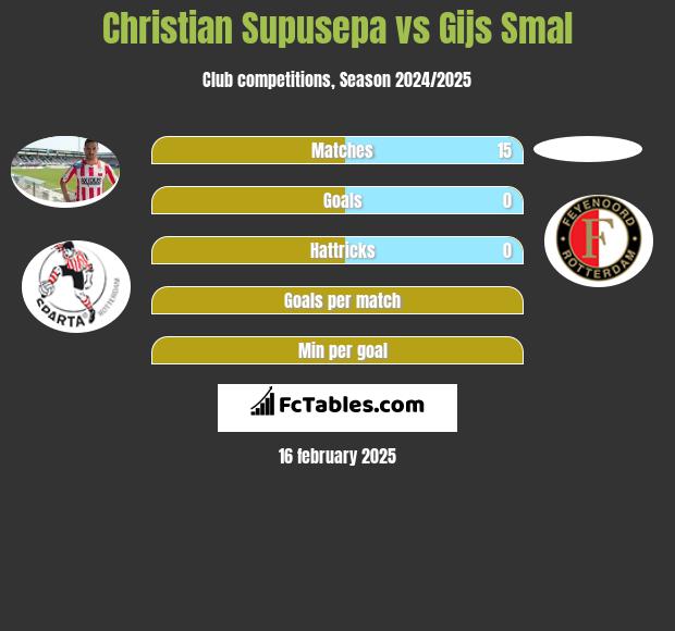 Christian Supusepa vs Gijs Smal h2h player stats