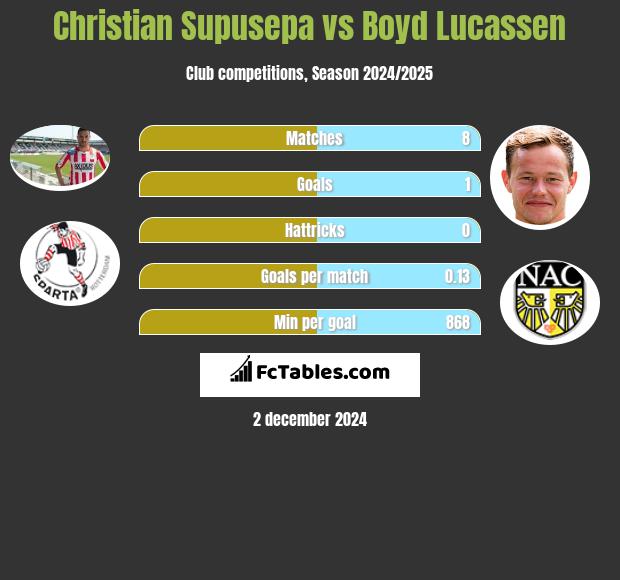 Christian Supusepa vs Boyd Lucassen h2h player stats