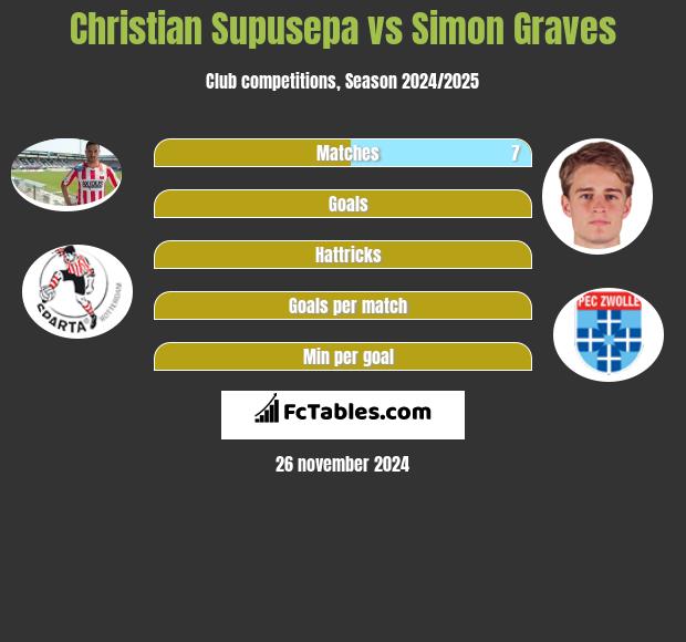 Christian Supusepa vs Simon Graves h2h player stats