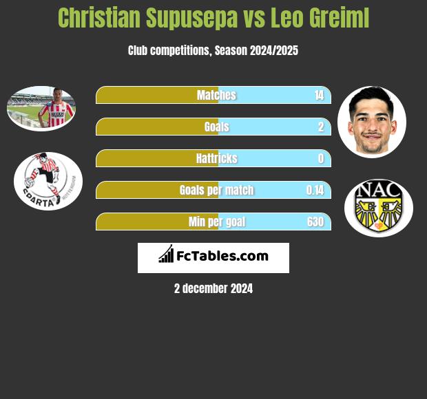 Christian Supusepa vs Leo Greiml h2h player stats