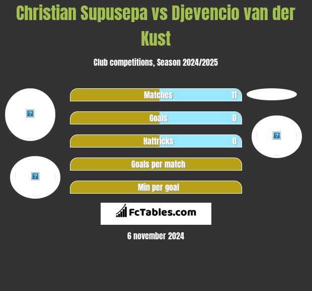 Christian Supusepa vs Djevencio van der Kust h2h player stats