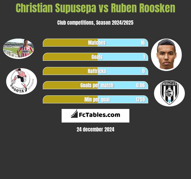 Christian Supusepa vs Ruben Roosken h2h player stats