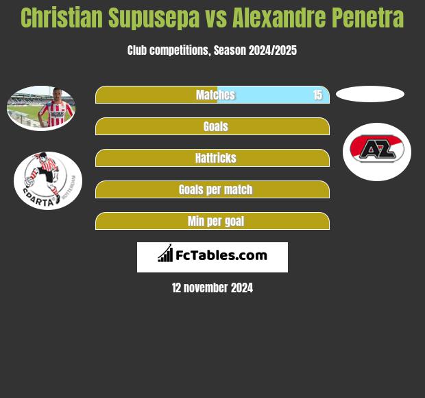 Christian Supusepa vs Alexandre Penetra h2h player stats