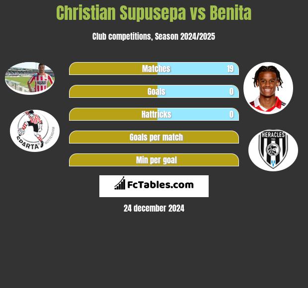 Christian Supusepa vs Benita h2h player stats