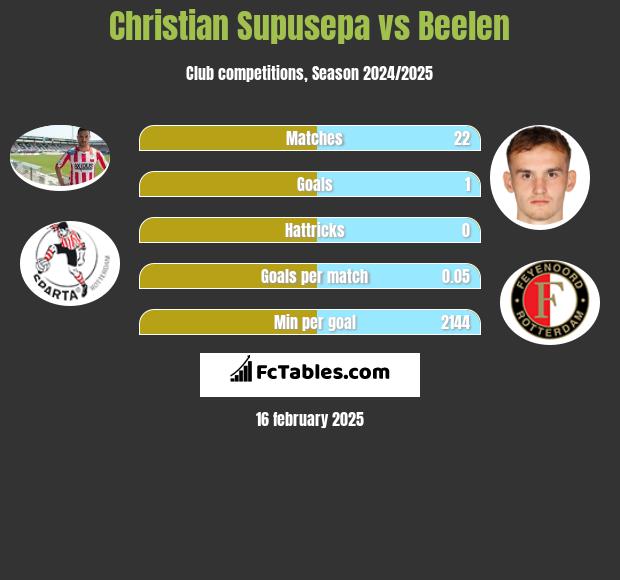 Christian Supusepa vs Beelen h2h player stats