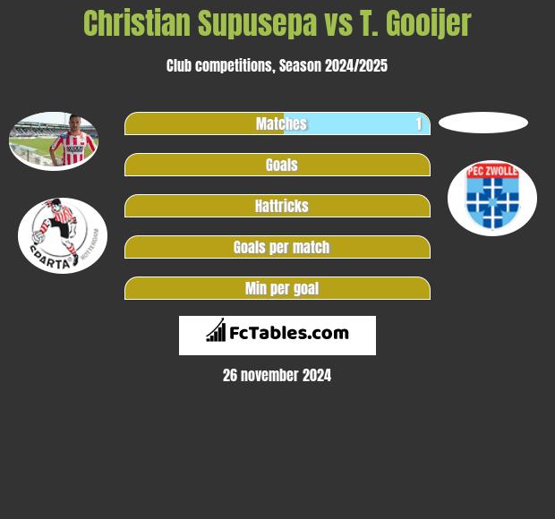 Christian Supusepa vs T. Gooijer h2h player stats