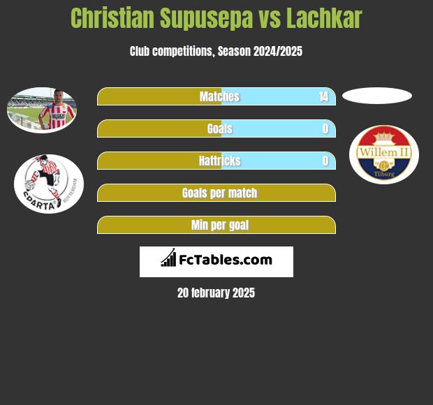 Christian Supusepa vs Lachkar h2h player stats