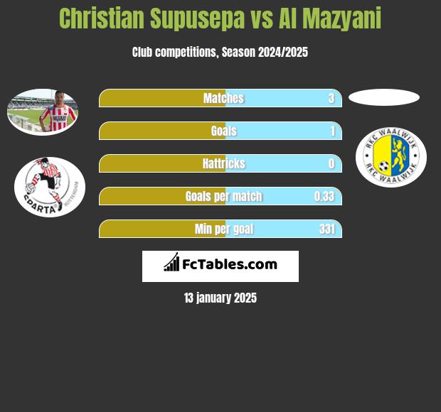 Christian Supusepa vs Al Mazyani h2h player stats