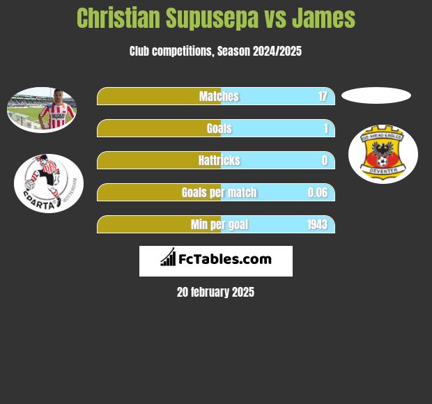 Christian Supusepa vs James h2h player stats