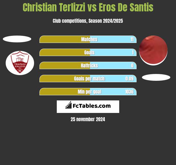 Christian Terlizzi vs Eros De Santis h2h player stats