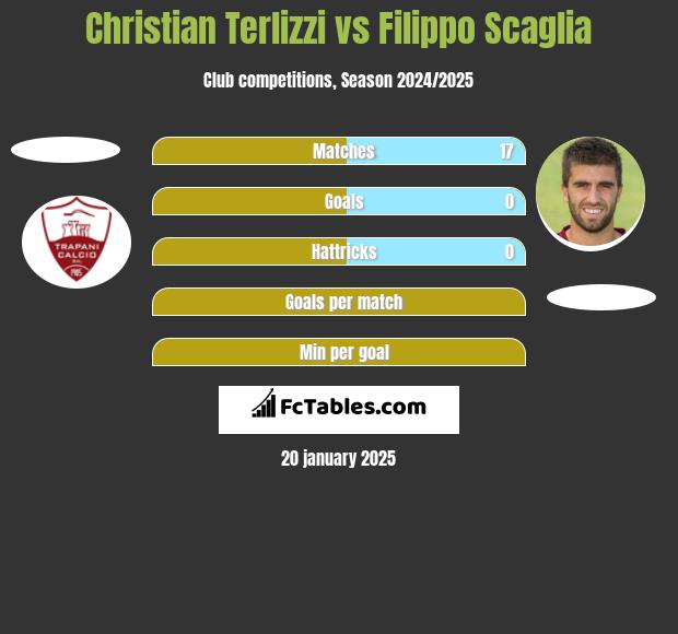 Christian Terlizzi vs Filippo Scaglia h2h player stats