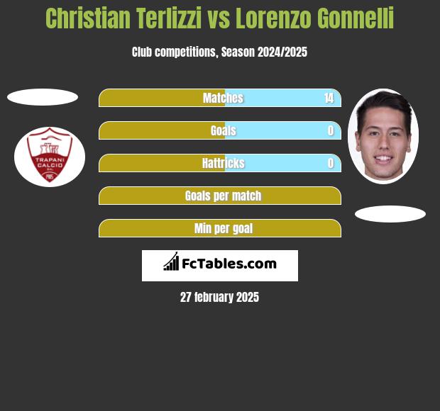 Christian Terlizzi vs Lorenzo Gonnelli h2h player stats