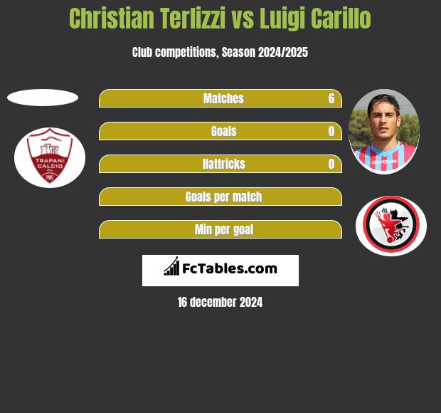 Christian Terlizzi vs Luigi Carillo h2h player stats