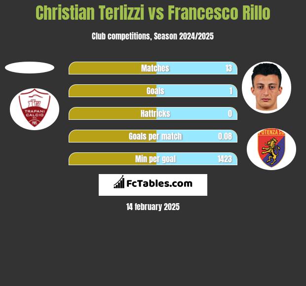 Christian Terlizzi vs Francesco Rillo h2h player stats