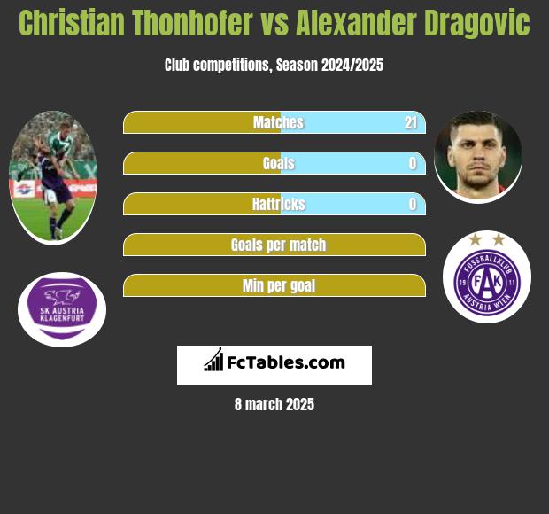 Christian Thonhofer vs Alexander Dragović h2h player stats