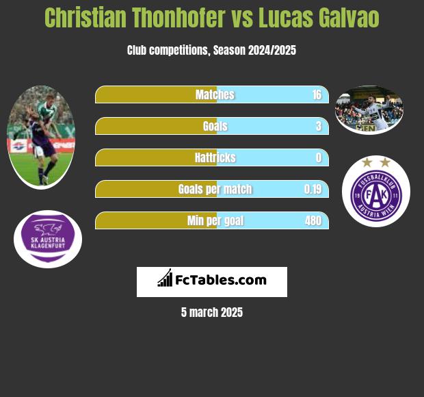 Christian Thonhofer vs Lucas Galvao h2h player stats