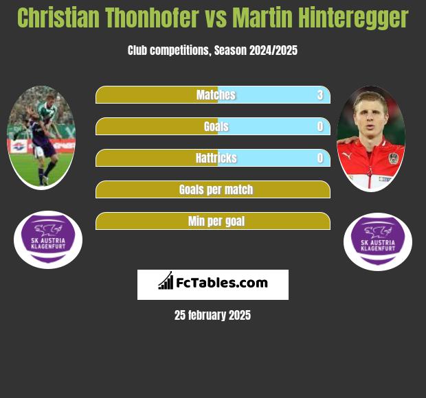 Christian Thonhofer vs Martin Hinteregger h2h player stats