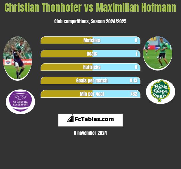 Christian Thonhofer vs Maximilian Hofmann h2h player stats