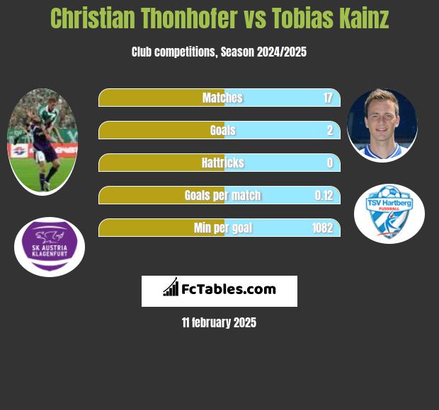 Christian Thonhofer vs Tobias Kainz h2h player stats