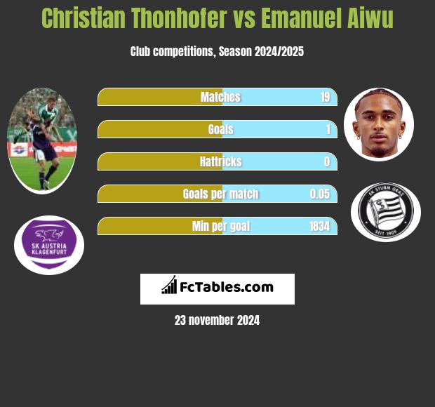 Christian Thonhofer vs Emanuel Aiwu h2h player stats