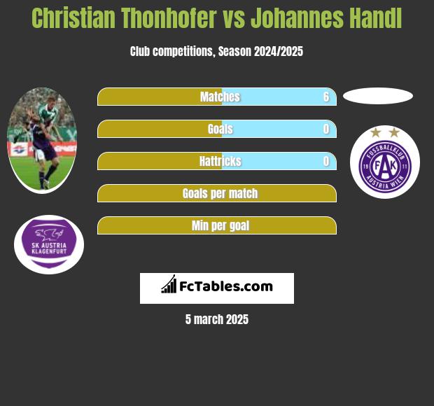 Christian Thonhofer vs Johannes Handl h2h player stats