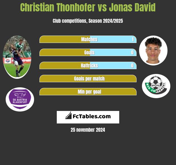 Christian Thonhofer vs Jonas David h2h player stats