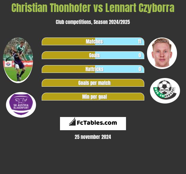 Christian Thonhofer vs Lennart Czyborra h2h player stats