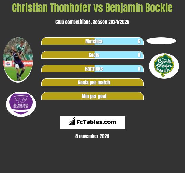 Christian Thonhofer vs Benjamin Bockle h2h player stats