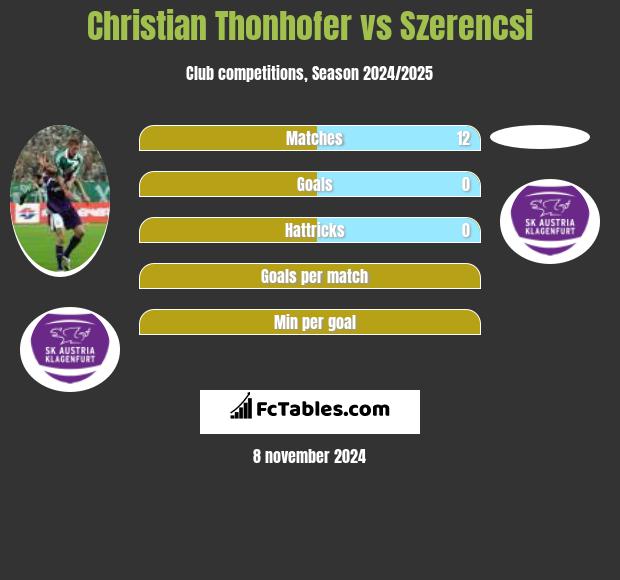 Christian Thonhofer vs Szerencsi h2h player stats