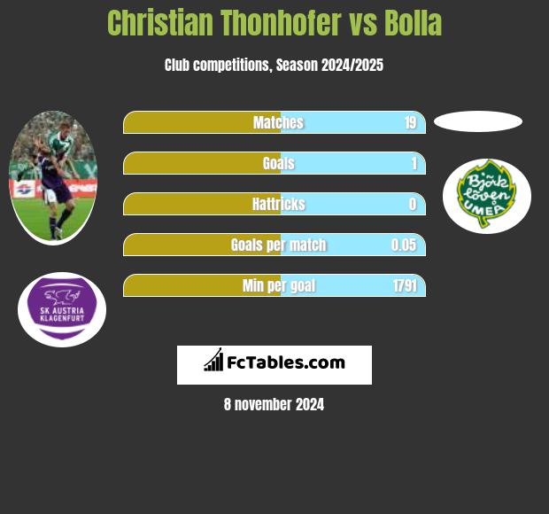 Christian Thonhofer vs Bolla h2h player stats