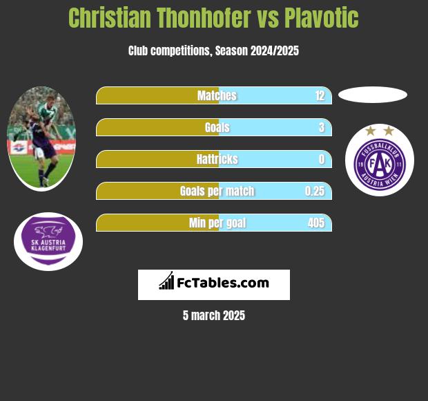 Christian Thonhofer vs Plavotic h2h player stats