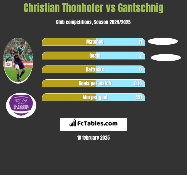 Christian Thonhofer vs Gantschnig h2h player stats