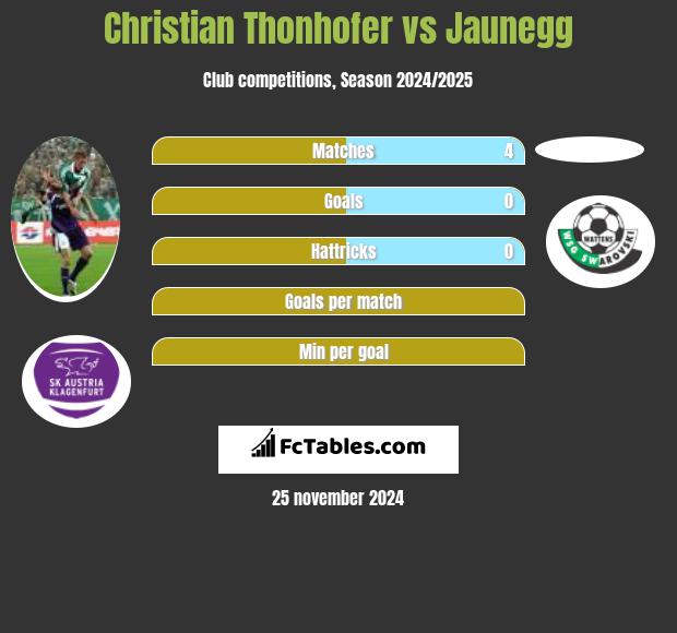 Christian Thonhofer vs Jaunegg h2h player stats