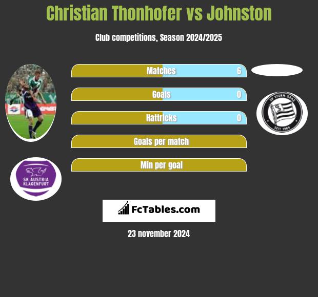 Christian Thonhofer vs Johnston h2h player stats