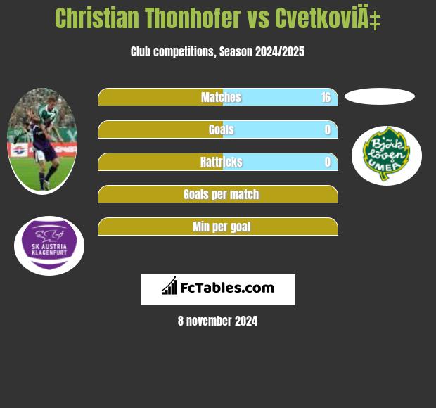 Christian Thonhofer vs CvetkoviÄ‡ h2h player stats