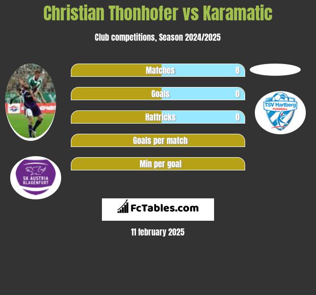 Christian Thonhofer vs Karamatic h2h player stats