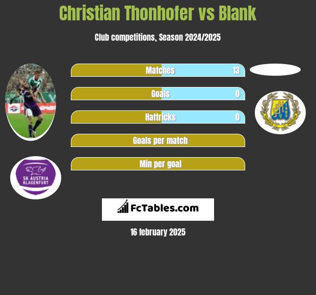 Christian Thonhofer vs Blank h2h player stats