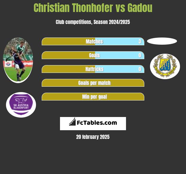 Christian Thonhofer vs Gadou h2h player stats