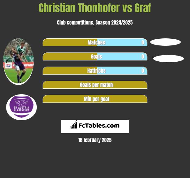 Christian Thonhofer vs Graf h2h player stats