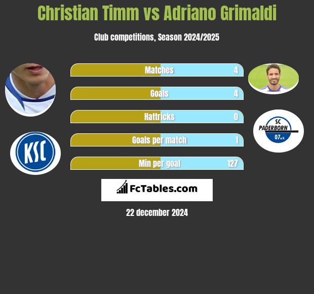 Christian Timm vs Adriano Grimaldi h2h player stats