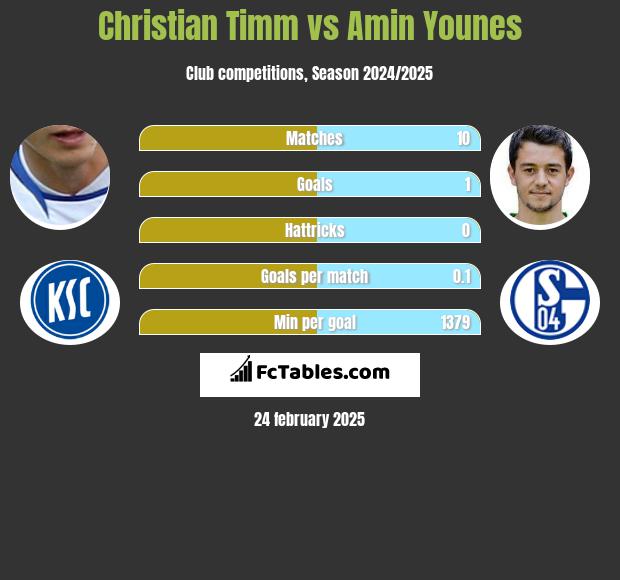 Christian Timm vs Amin Younes h2h player stats