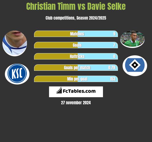 Christian Timm vs Davie Selke h2h player stats