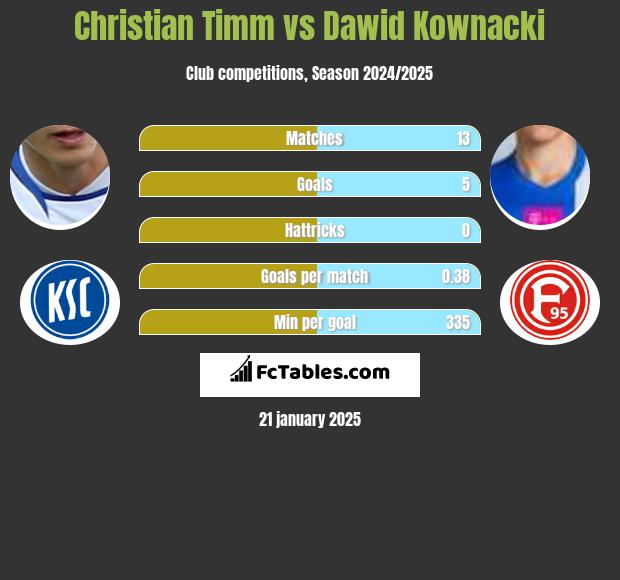 Christian Timm vs Dawid Kownacki h2h player stats