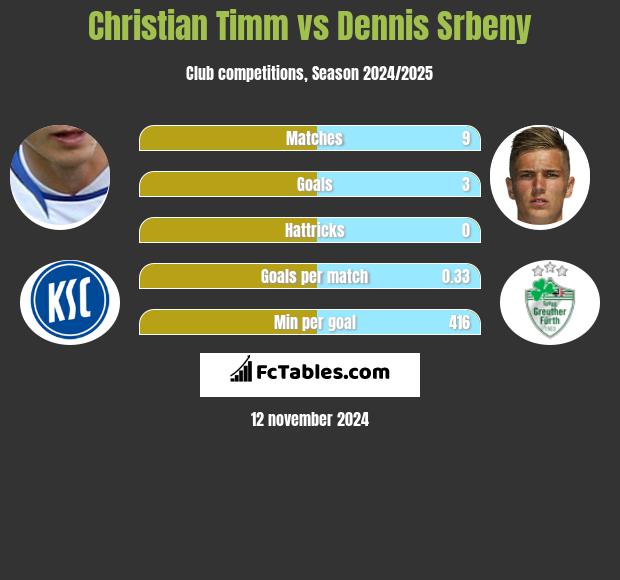 Christian Timm vs Dennis Srbeny h2h player stats