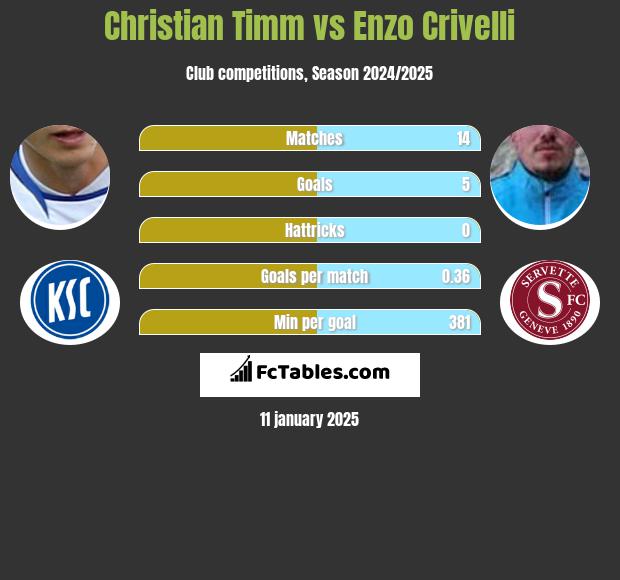 Christian Timm vs Enzo Crivelli h2h player stats