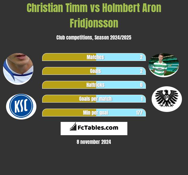 Christian Timm vs Holmbert Aron Fridjonsson h2h player stats