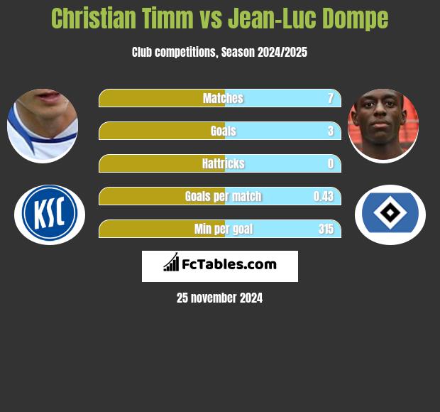 Christian Timm vs Jean-Luc Dompe h2h player stats