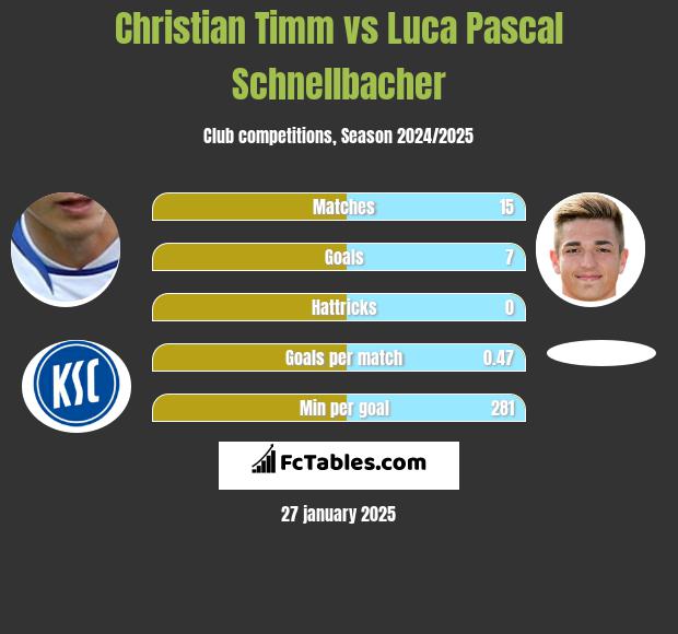 Christian Timm vs Luca Pascal Schnellbacher h2h player stats