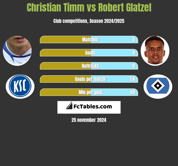 Christian Timm vs Robert Glatzel h2h player stats