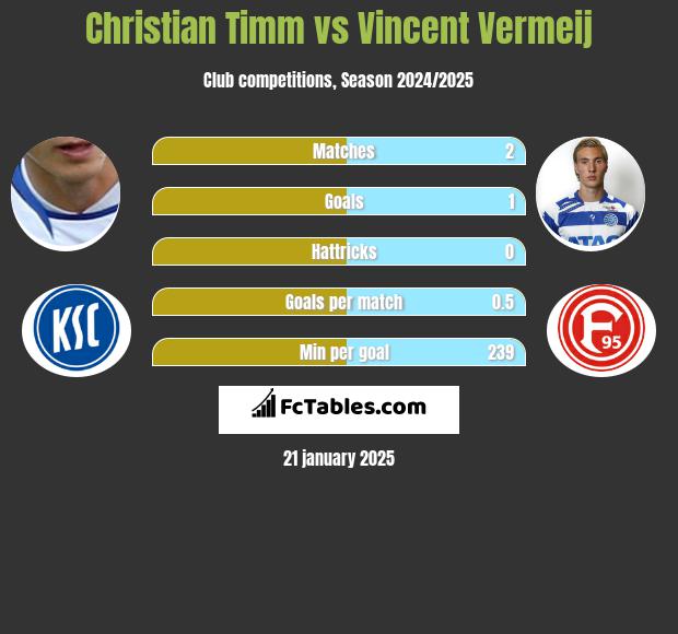 Christian Timm vs Vincent Vermeij h2h player stats